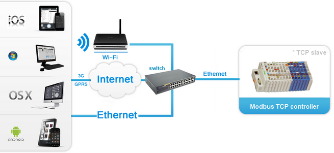 Basic Operation of iRidium with Modbus Controllers - iRidium Mobile ...