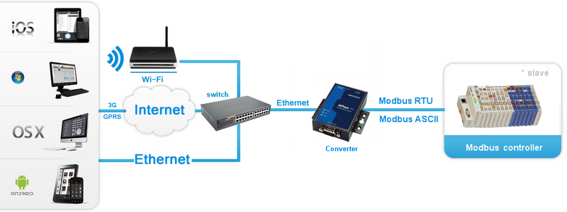 Scheme 2. Connection via Modbus RTU or ASCII