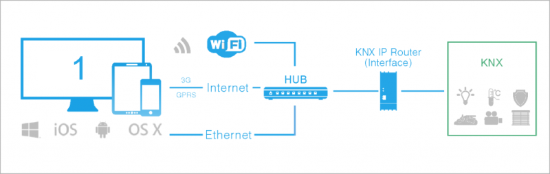 Fruit vegetables Endure Available Setting up Connection to KNX - iRidium Mobile Wiki