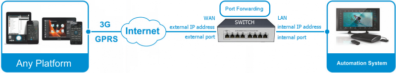 Port Forvarding Scheme.png